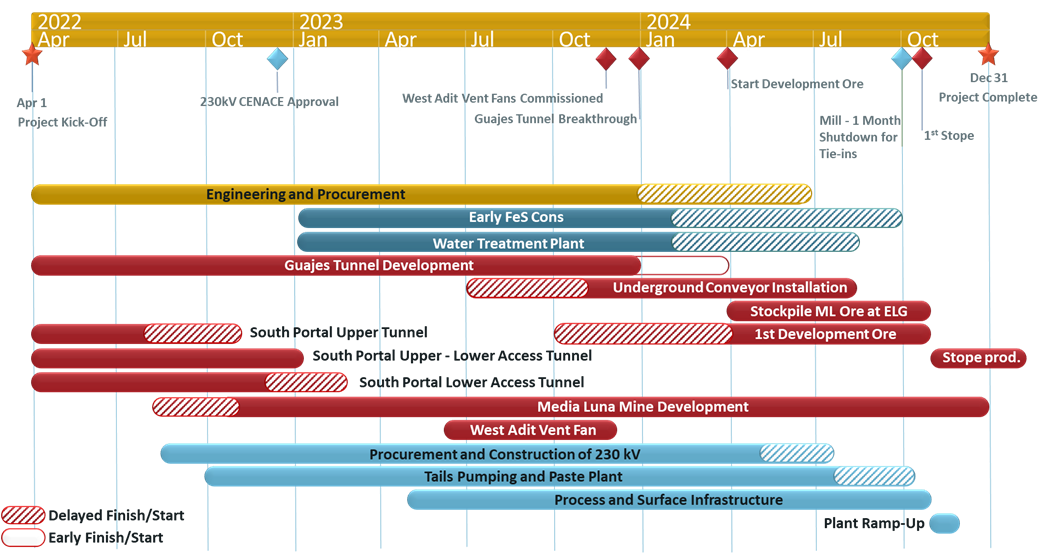 Figure 2: Project execution plan for the Media Luna Project