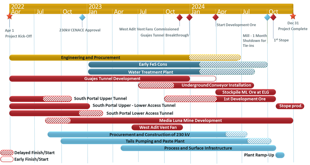 Project execution plan for the Media Luna Project