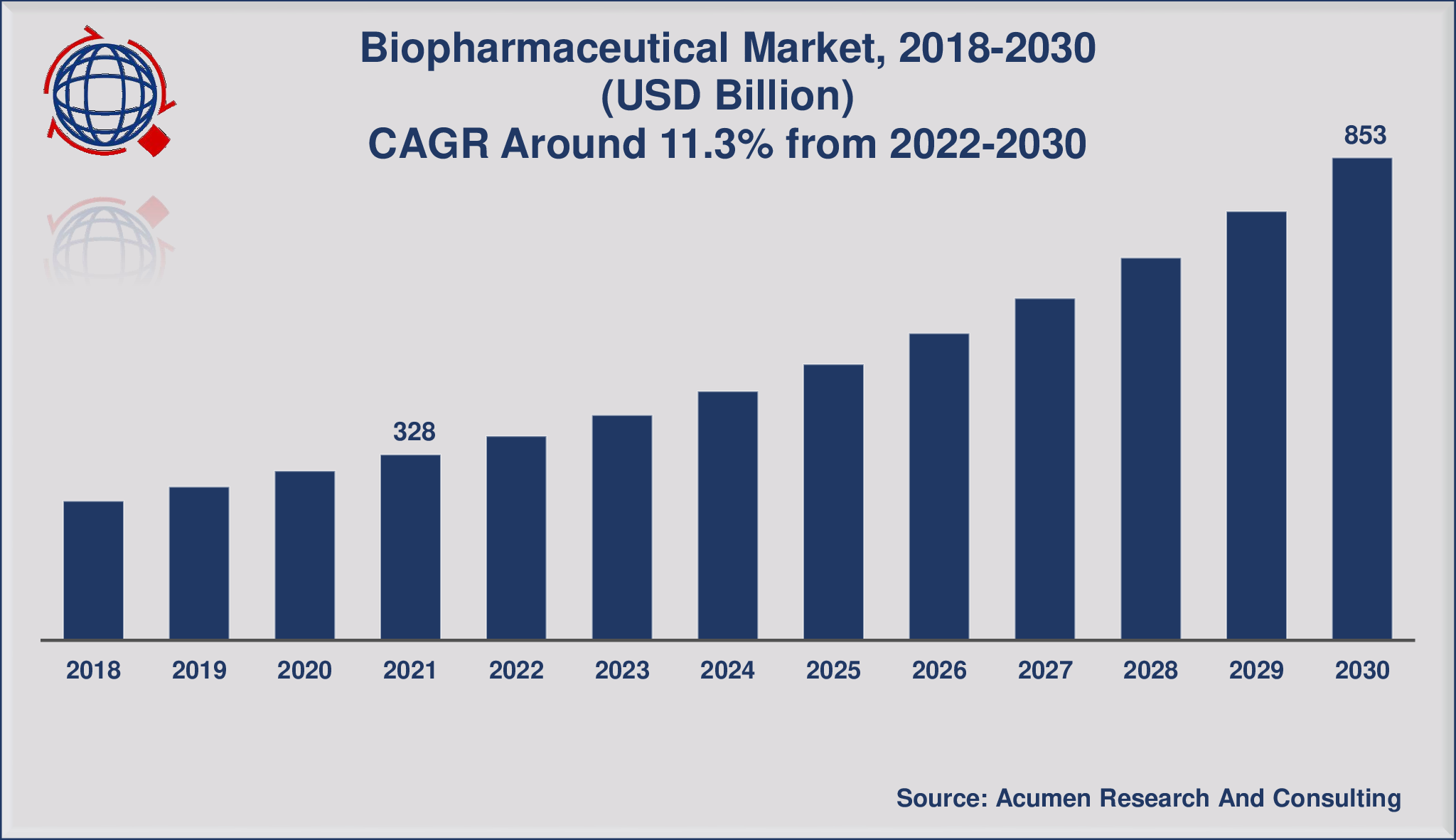 Biopharmaceutical Market Size Will Attain USD 853 Billion