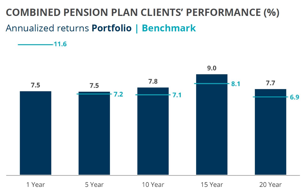 BCI Combined Pension Plan Clients' Performance as at March 31, 2024