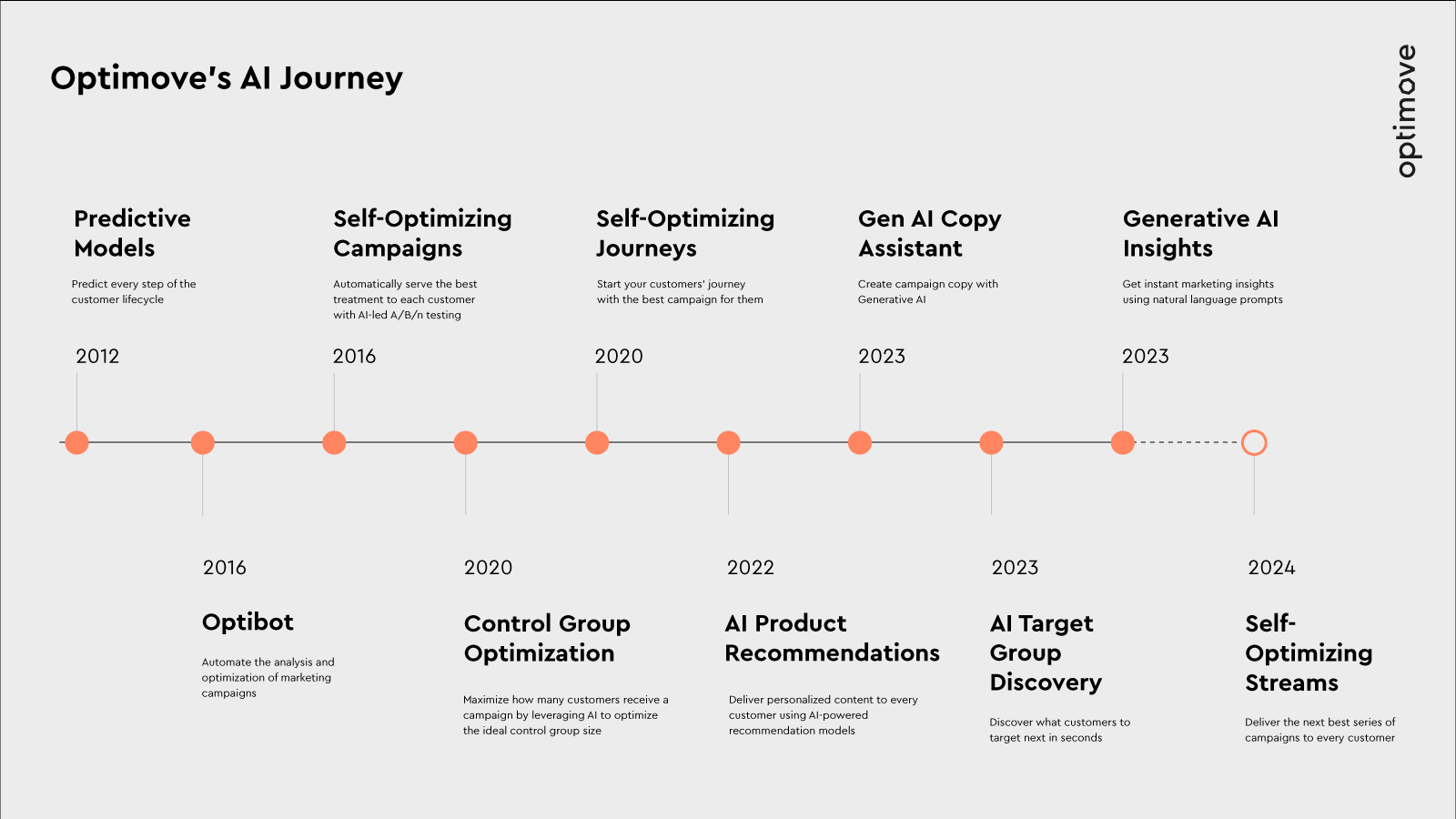 Image 2: Optimove's AI Journey