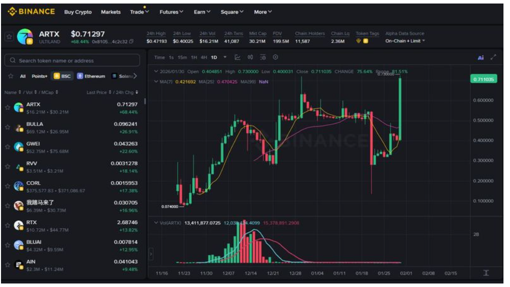 $ARTX Makes a Major Dual-Exchange Debut, Ultiland Demonstrates Strong Ecosystem Progress with a Three-Layer Strategy to Reinforce Its Value Flywheel