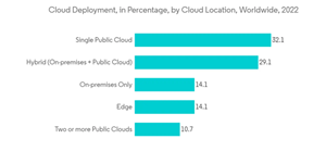 Data Historian Market Cloud Deployment In Percentage By Cloud Location Worldwide 2022