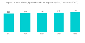 Airport Lounges Market Airport Lounges Market By Number Of Civil Airports By Year China 2016 2021