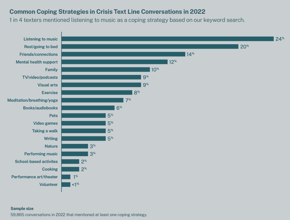 Common Coping Strategies in Crisis Text Line Conversations in 2022