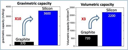 Image Gravimetric and Volumetric Capcity Silicon versus Graphite