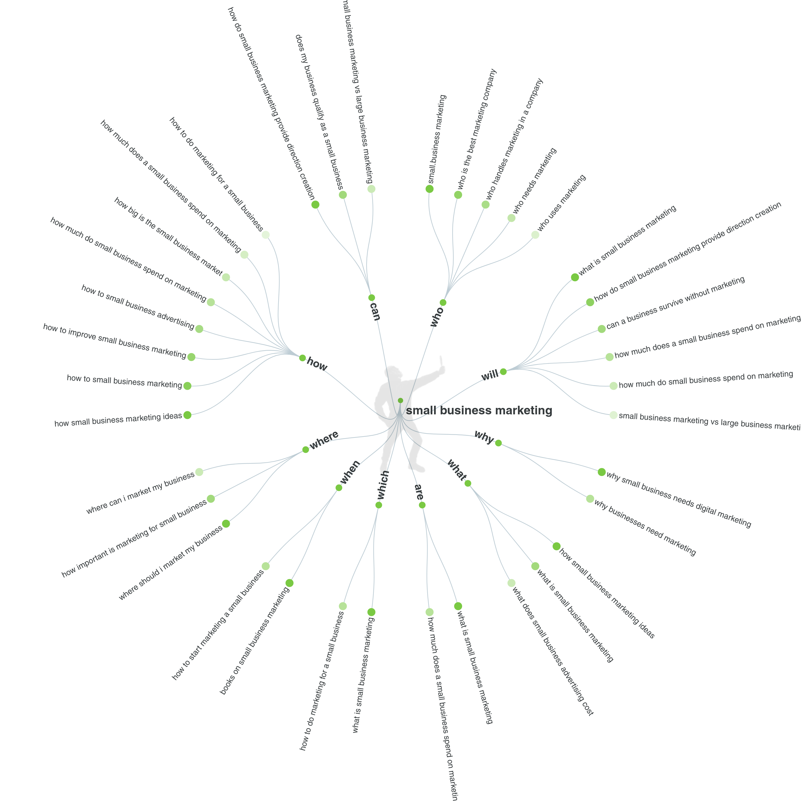 Ubersuggest AnswerThePublic Data Visualization