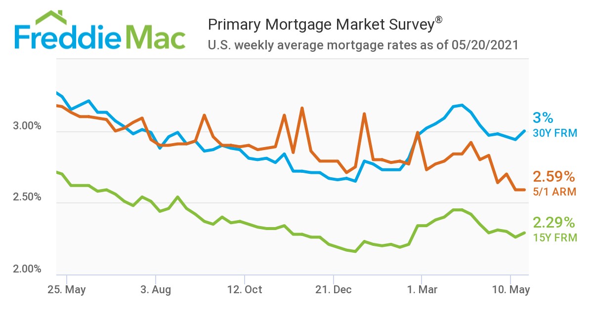 U.S. weekly average mortgage rates as of May 20, 2021
