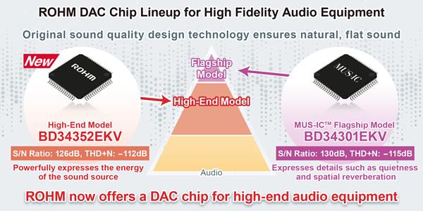 ROHM DAC Chip Lineup for Hi-Fi Audio Equipment