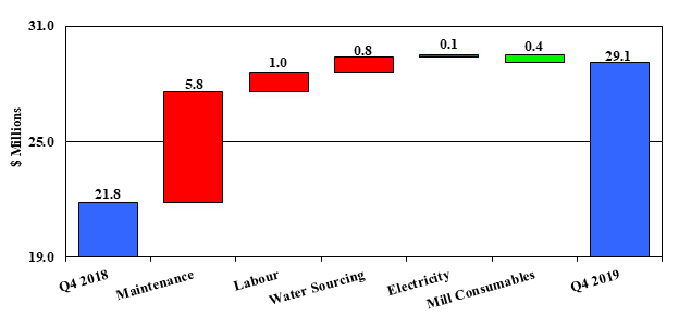 Mount Milligan 4th Quarter Milling Costs