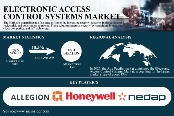 Electronic Access Control Systems Market Share & Size Report
