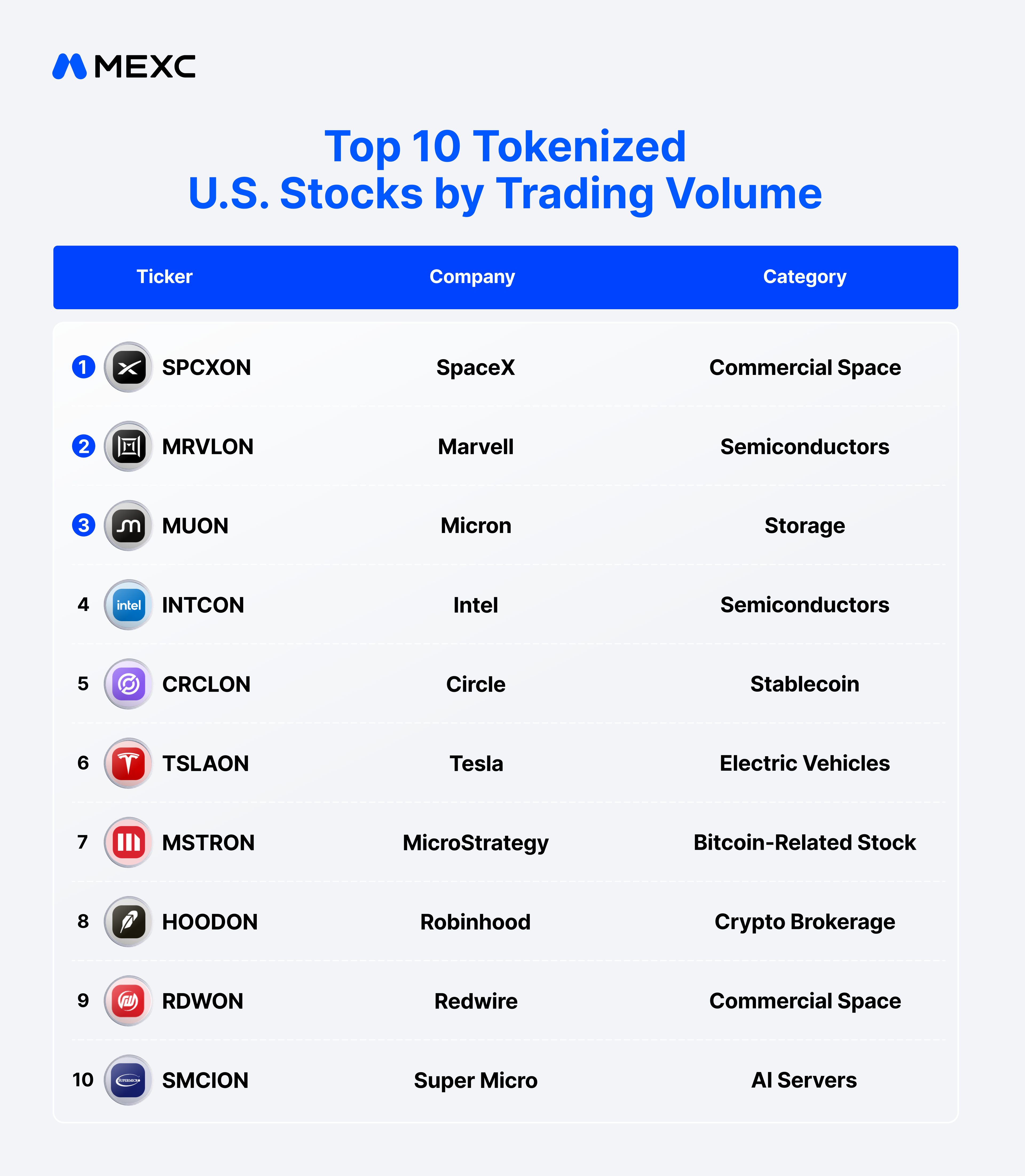 Top 10 Tokenized U.S. Stocks by Trading Volume