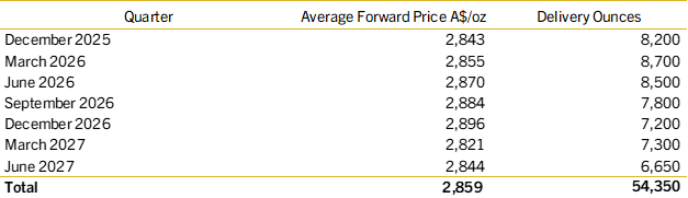 Gold Forward Sale Contracts