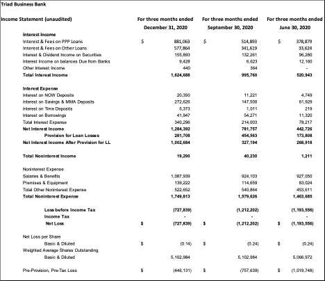 Triad Business Bank income statement