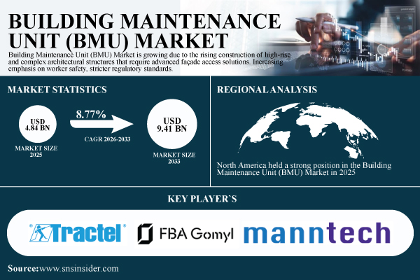 Building Maintenance Unit (BMU) Market Share & Size Report