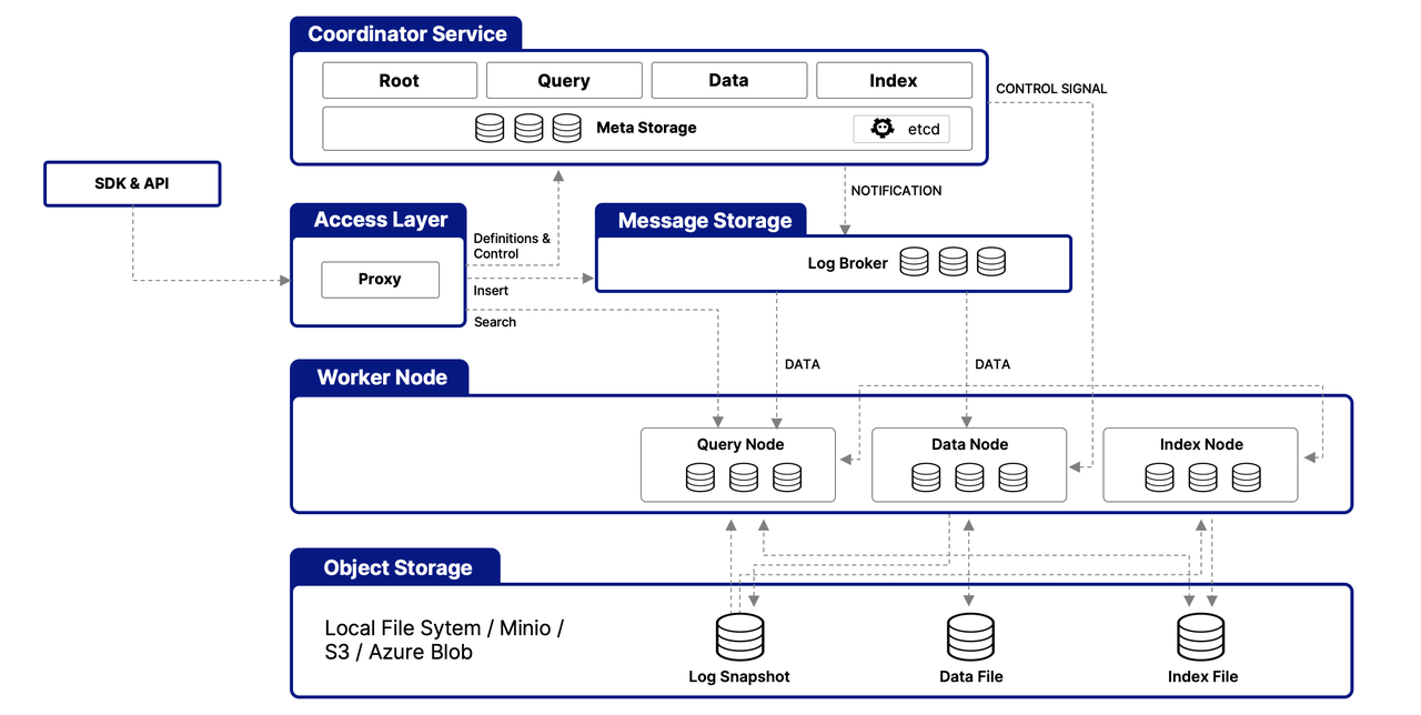 Milvus Architecture