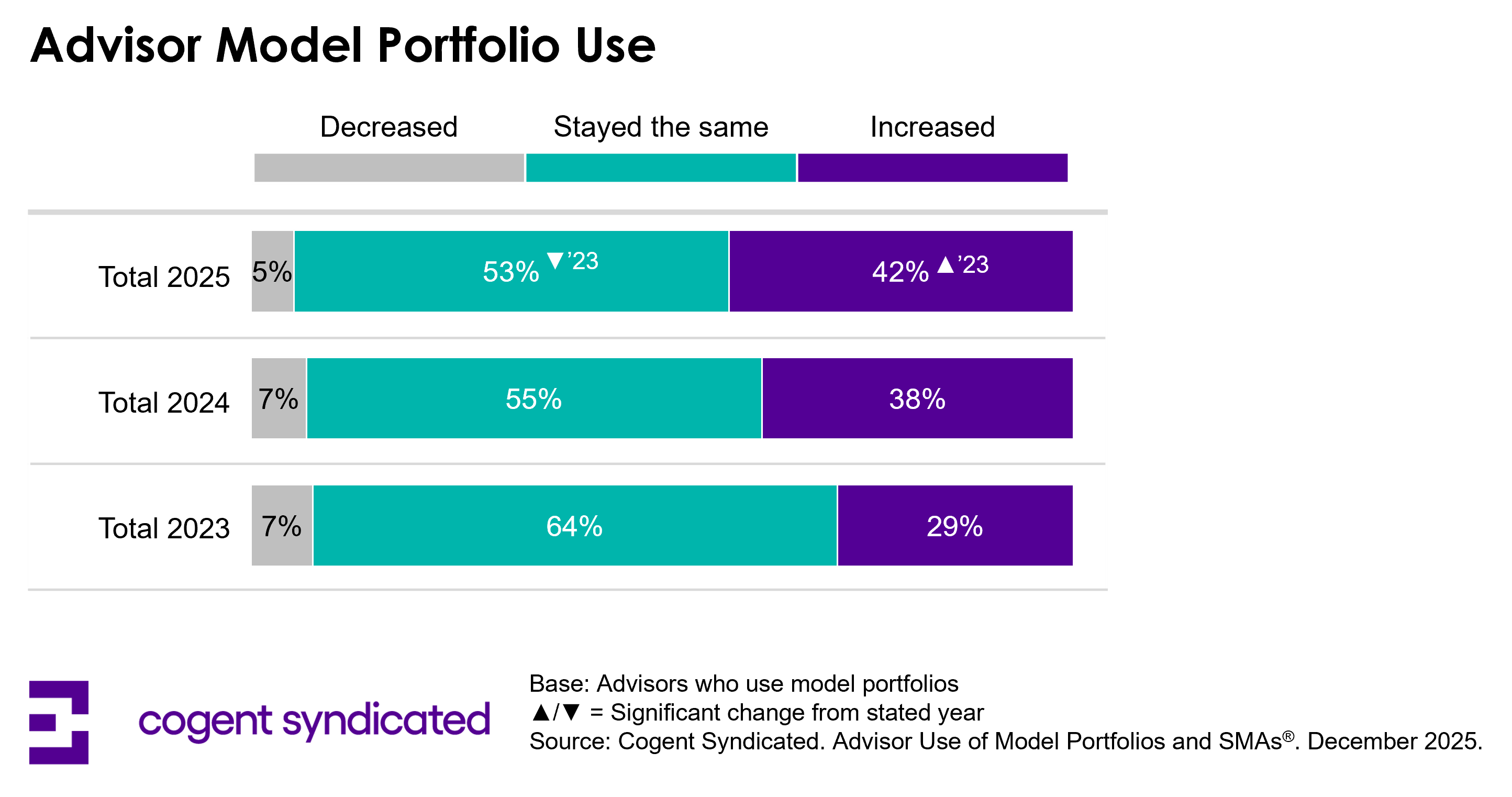 Financial Advisors Turn To Model Portfolios As Their Roles Evolve From Stock Picking To Relationship Building