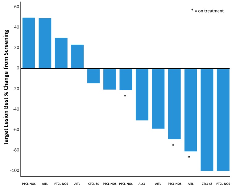 Figure 2: Waterfall Plot for Patients in the 200 mg Dose Cohort of the CPI-818 Phase 1/1b Clinical Trial for T Cell Lymphoma. 