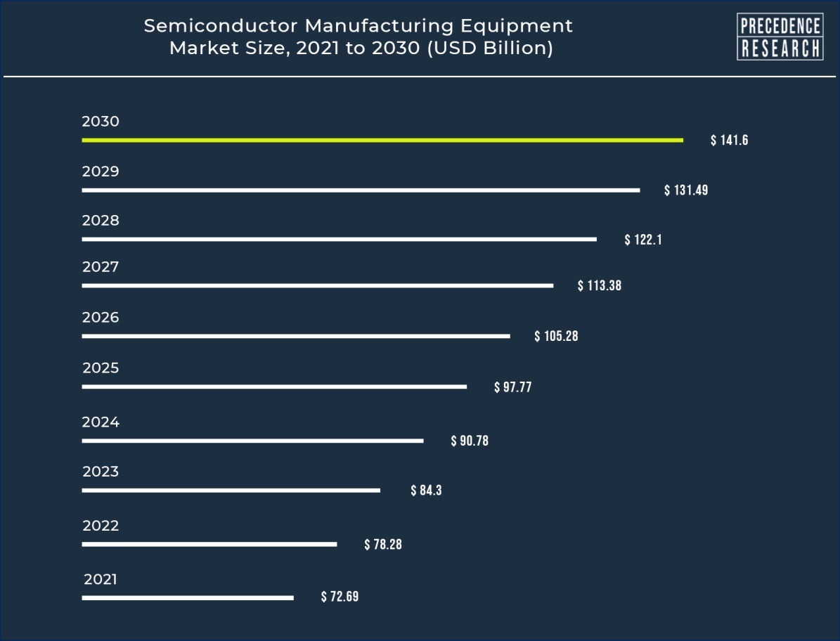 Semiconductor Manufacturing Equipment Market Size to