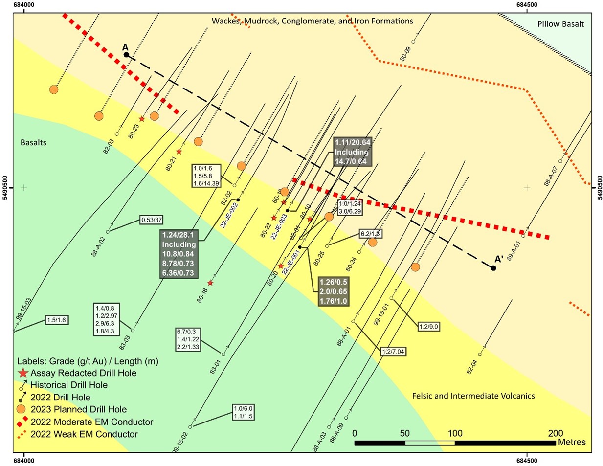 Orford plan map of the South Gold Zone showing the 2022 drill results and the planned 2023 holes along strike. All drilling intervals are down-hole lengths. True thicknesses cannot be estimated with available information. The historical assays referred to in this release was obtained from historical work reports filed with the Quebec Ministry of Energy and Natural Resources and have not been independently verified by a Qualified Person as defined by NI 43- 101.