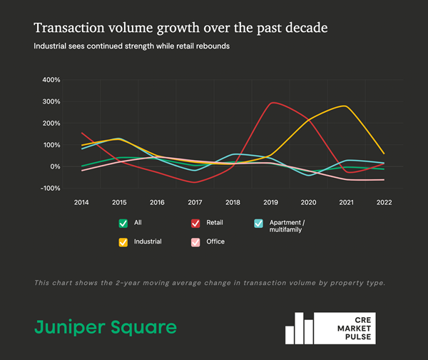 Transaction-volume-growth-over-the-past-decade