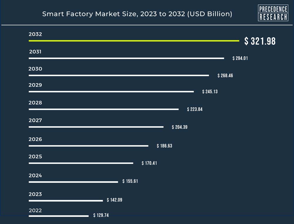 Smart Factory Market Size to Expand Around USD 321.98 Bn by