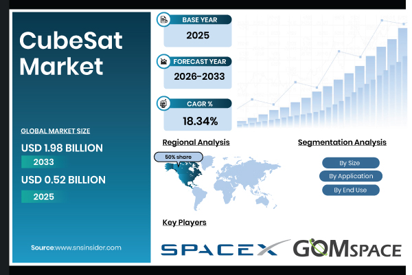 CubeSat Market Share & Size Report