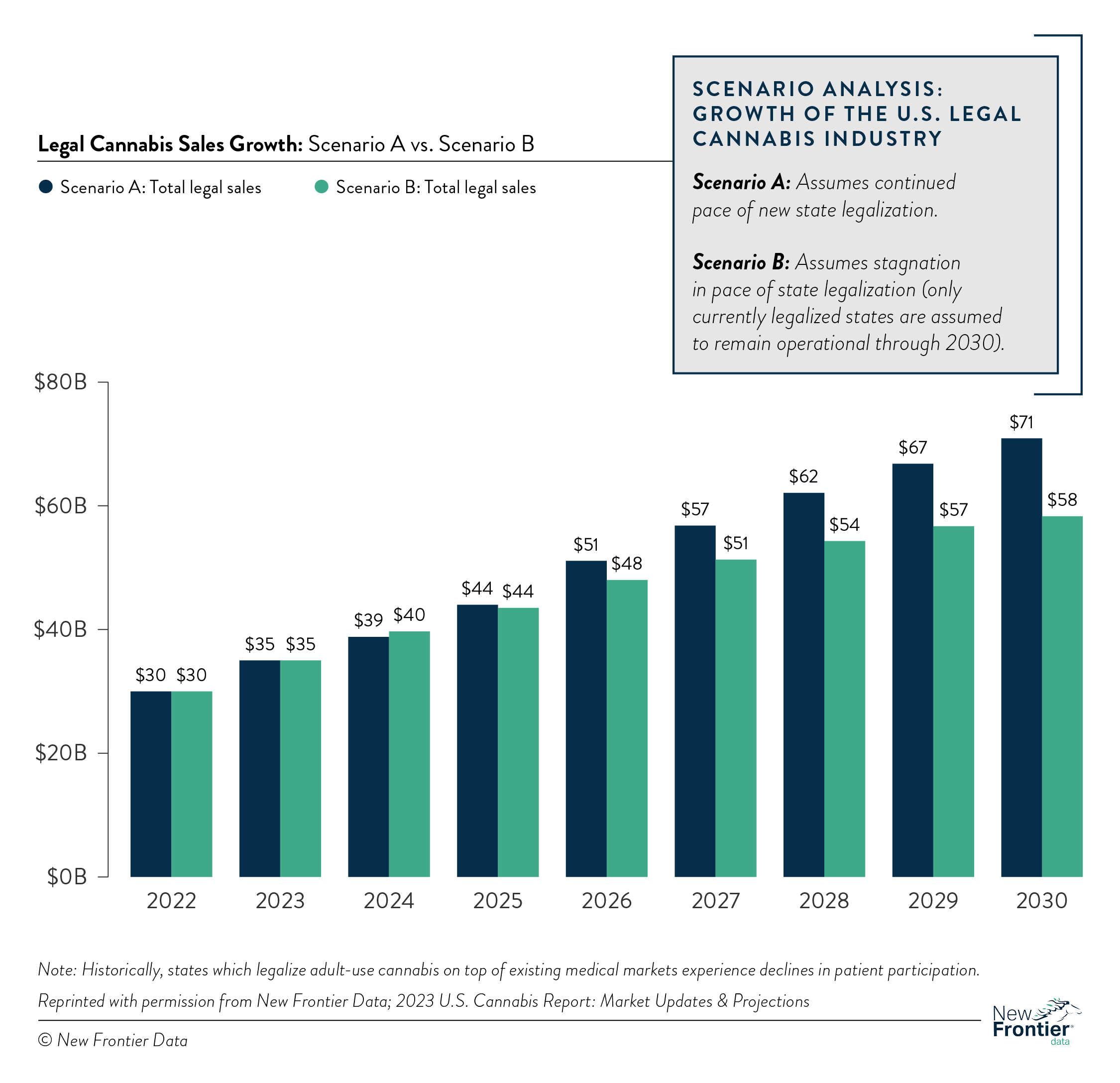 Legal Cannabis Sales Growth