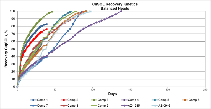 Figure 1 – Soluble Copper Recovery Kinetics
