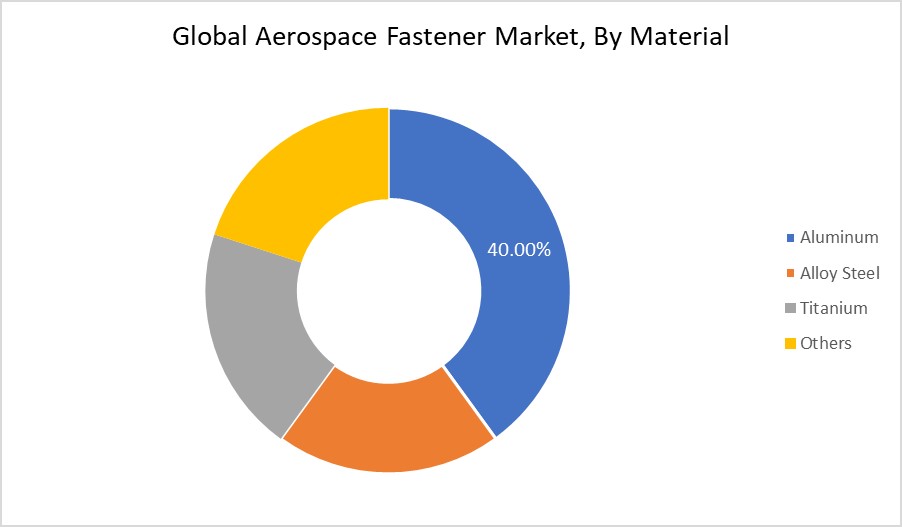 Aerospace Fastener Market By Material