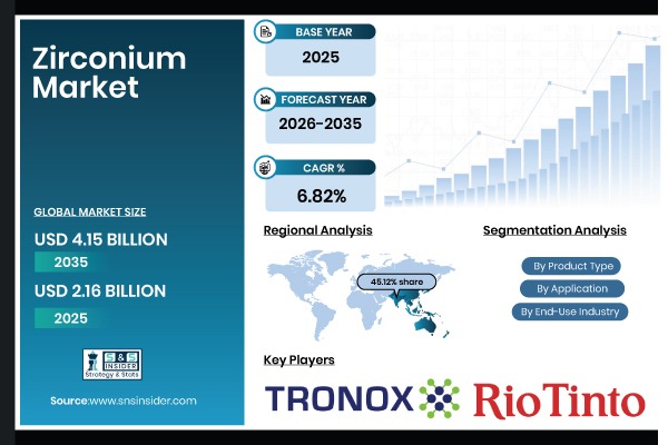 Zirconium Market