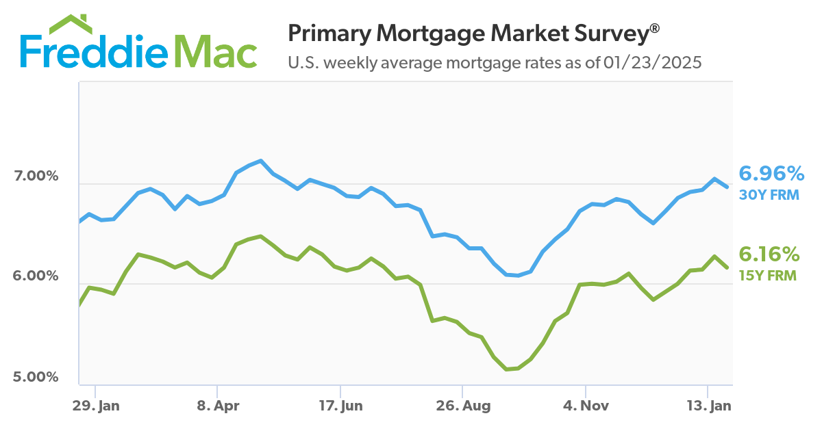 U.S. weekly average mortgage rates as of 01/23/2025