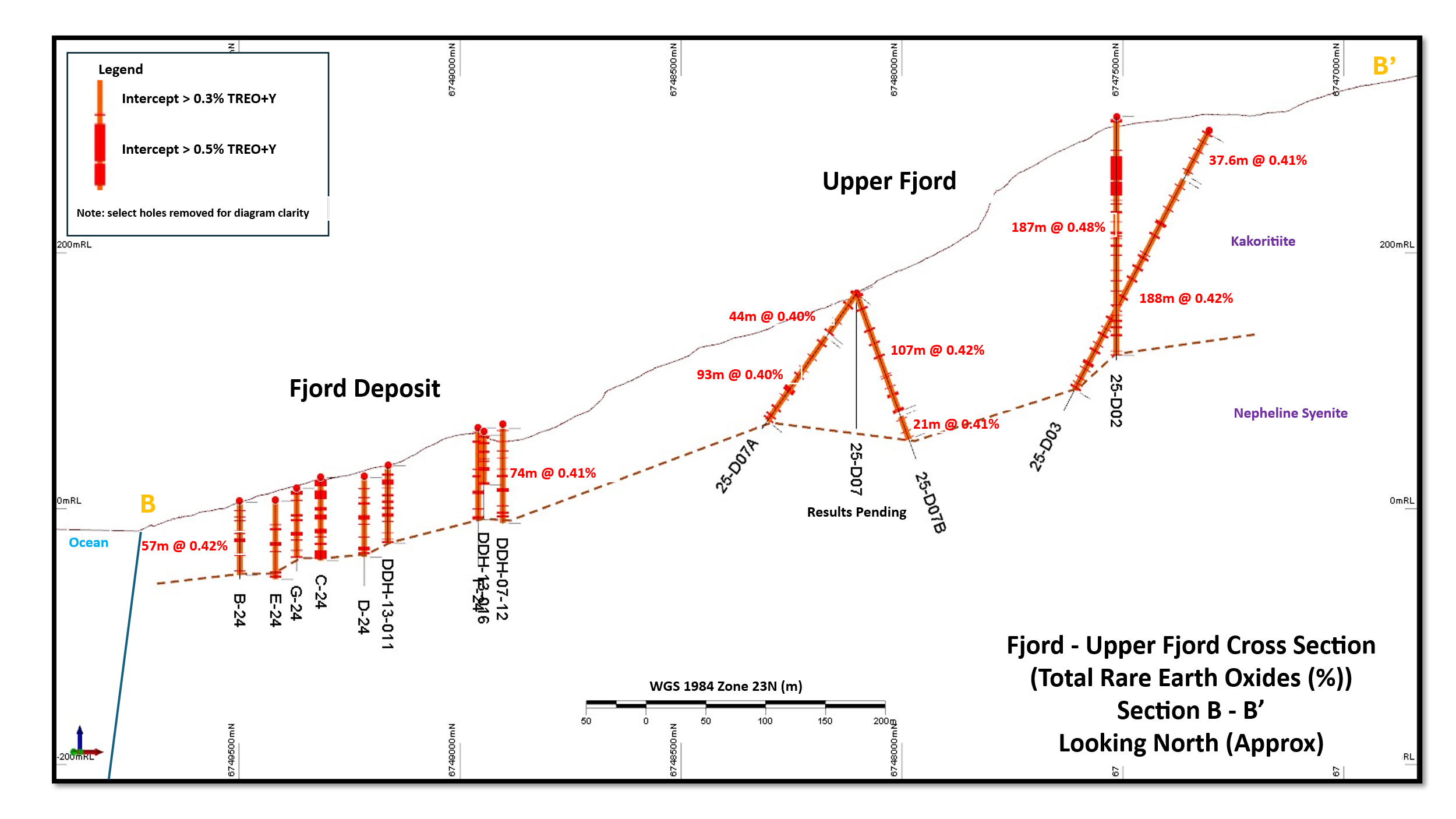 Fjord to Upper Fjord Cross Section over 900m width of TREO+Y mineralization