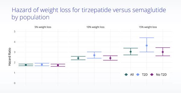 Truveta Research also found that patients taking tirzepatide experienced significantly larger reductions in body weight at specified timepoints.