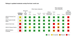 Ratings in updated moderate overlap front test: small cars