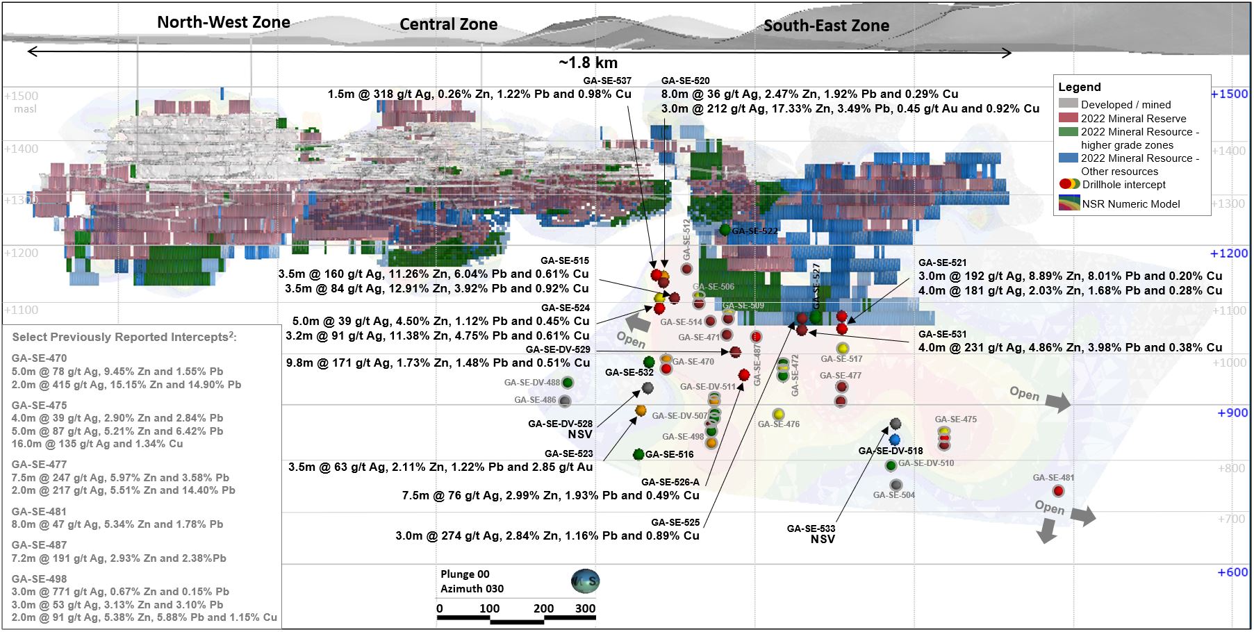 Long section of CLG1 showing select SE resource expansion drilling intercepts (drilled width)