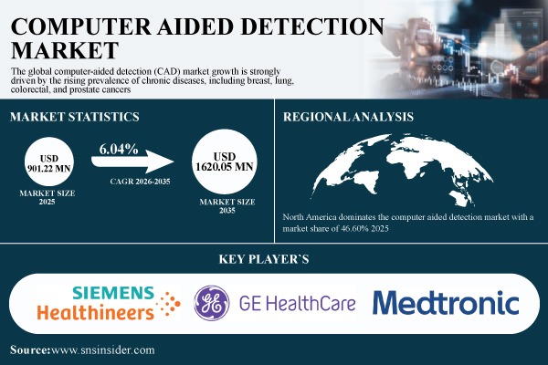 Computer Aided Detection Market Size
