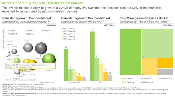 Pain Management Devices - Overall Market Potential