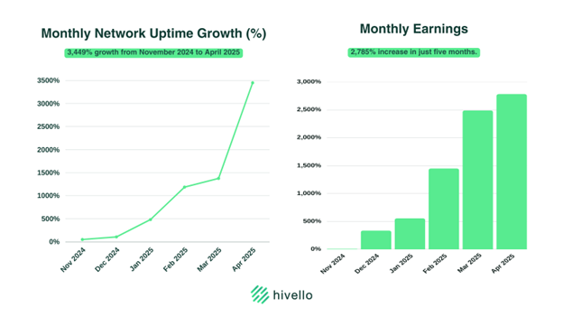 Hivello DePIN growth data