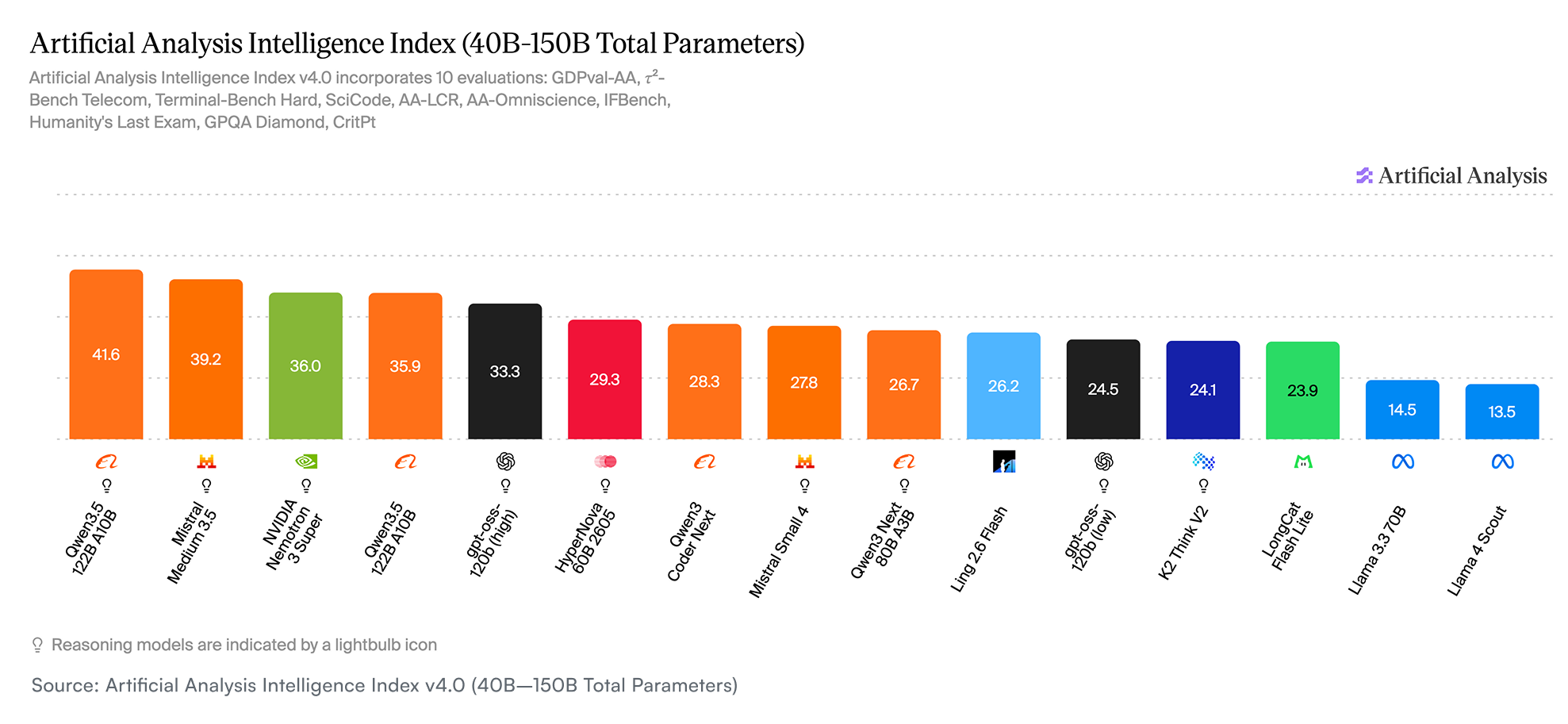 Artificial Analysis Intelligence Index (40B-150B Total Parameters)