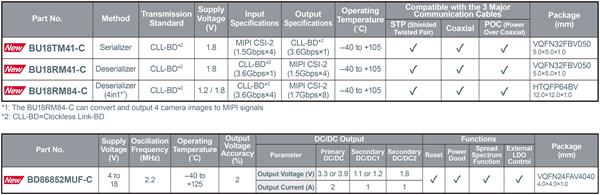 BU18xMxx-C series SerDes ICs and BD86852MUF-C PMIC - Product Details