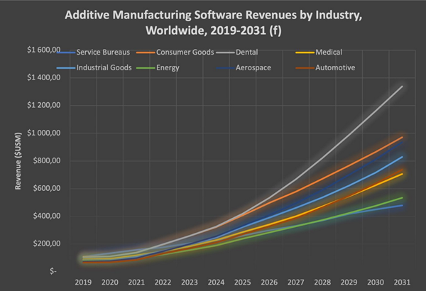 Additive Manufacturing Software Revenues by Industry Worldwide 2019-2031