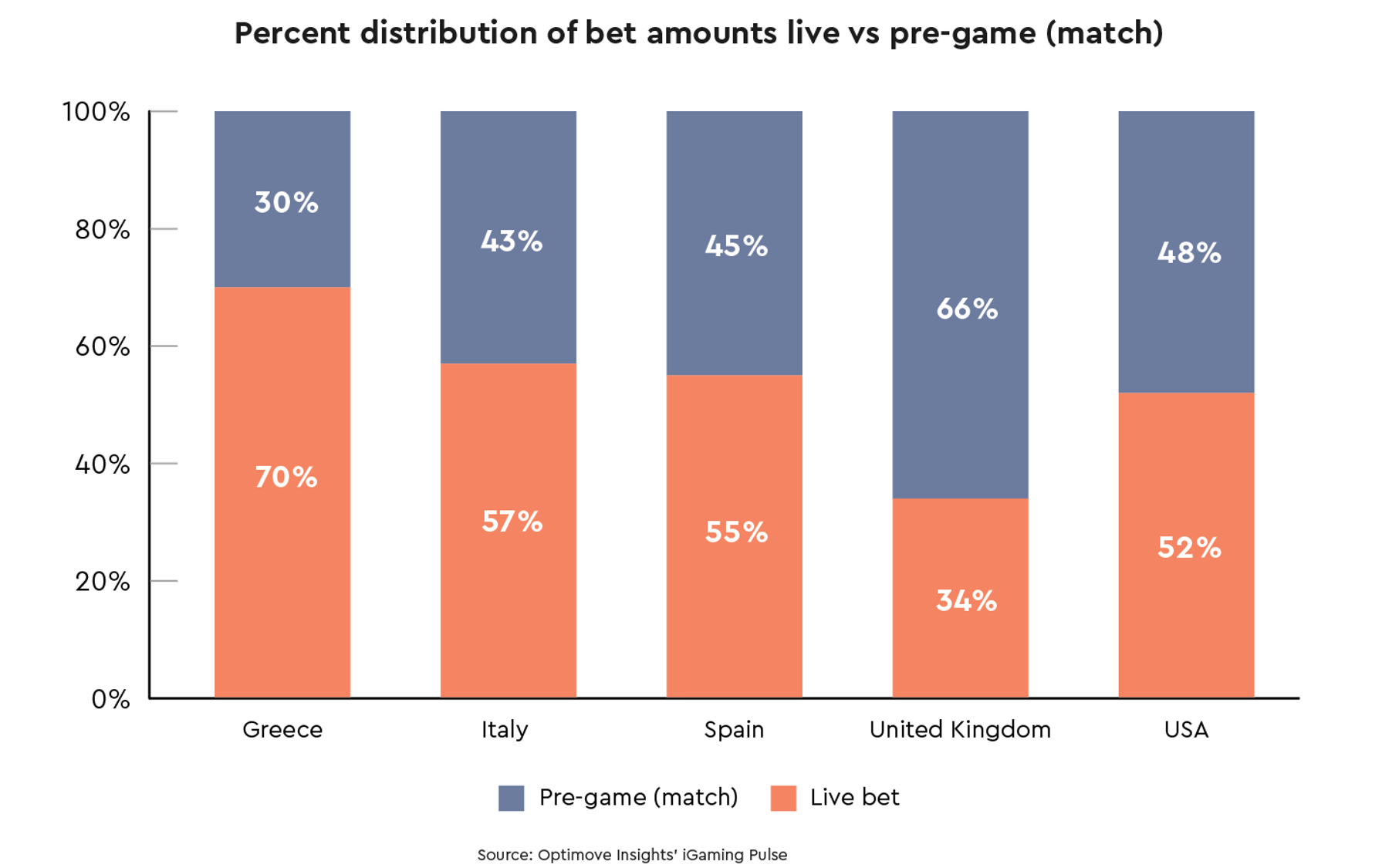 Chart 1: On average 54% of the global monthly bet amount is placed through live bets 