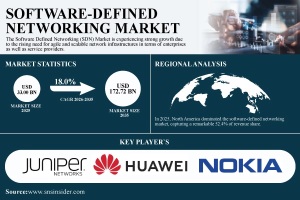 Software Defined Networking Market