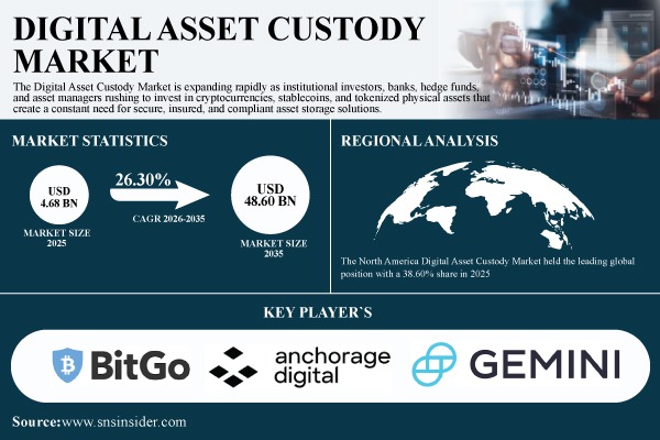 Digital Asset Custody Market