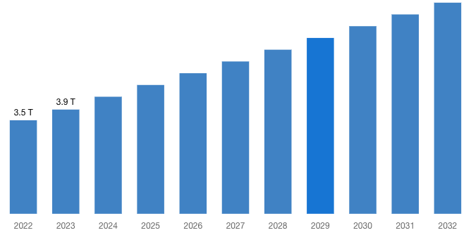 Online Games Market, Global Outlook and Forecast 2023-2032