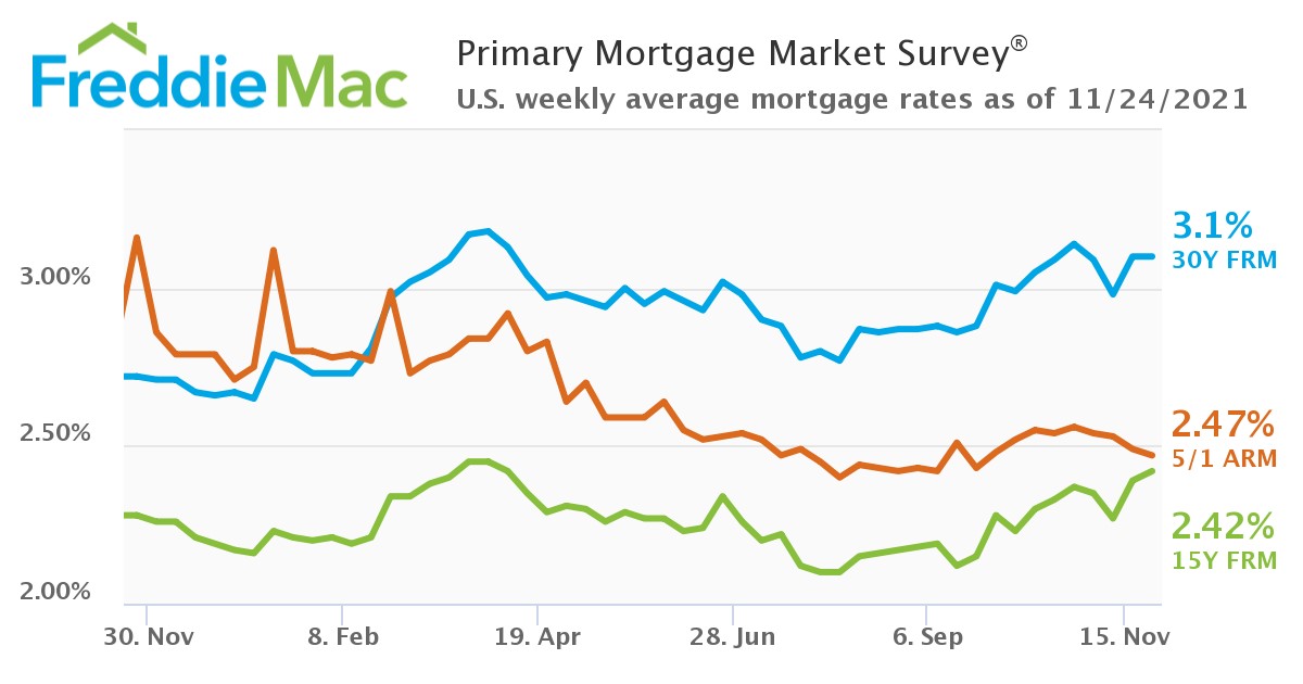 U.S. weekly average mortgage rates as of November 24, 2021.