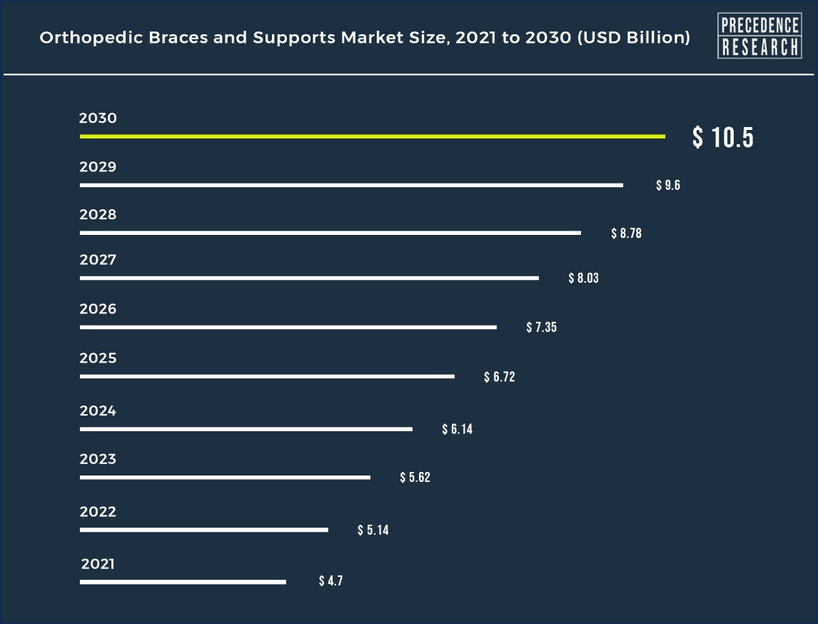 Unloader Knee Braces Market Size, Share & Trend Report, 2032