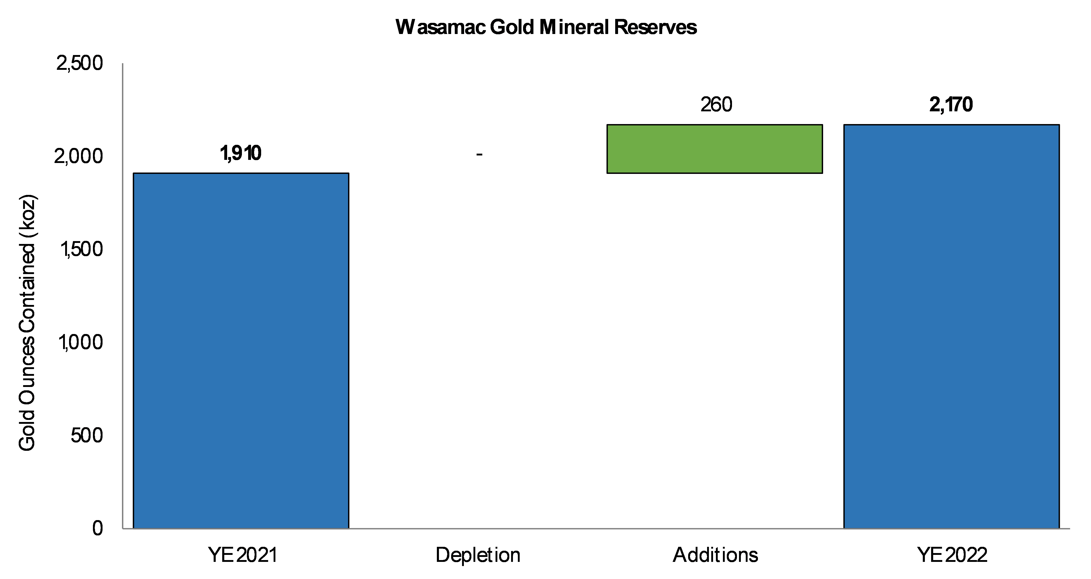 Change in Proven and Probable Mineral Reserves at Wasamac