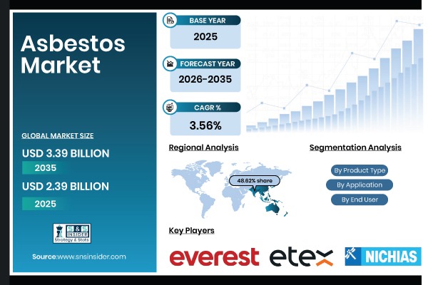 Asbestos Market